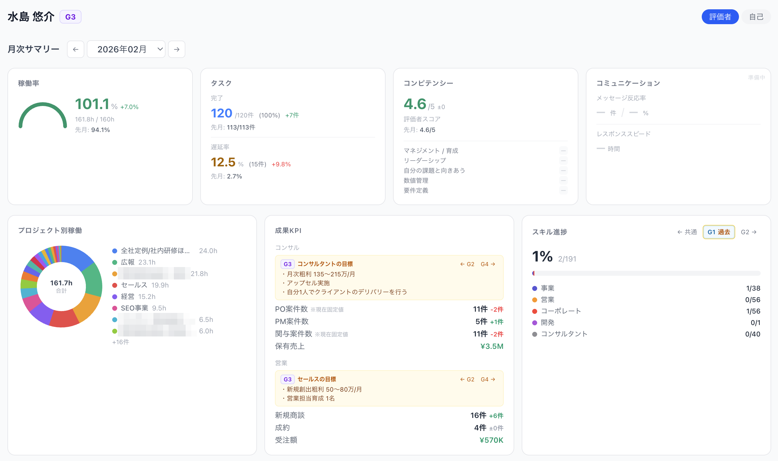 評価ダッシュボードの画面